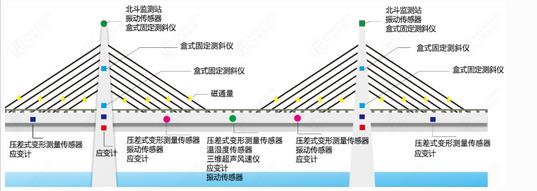 橋梁在線監(jiān)測(cè)系統(tǒng)